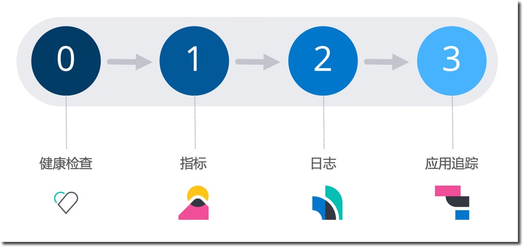 四步法